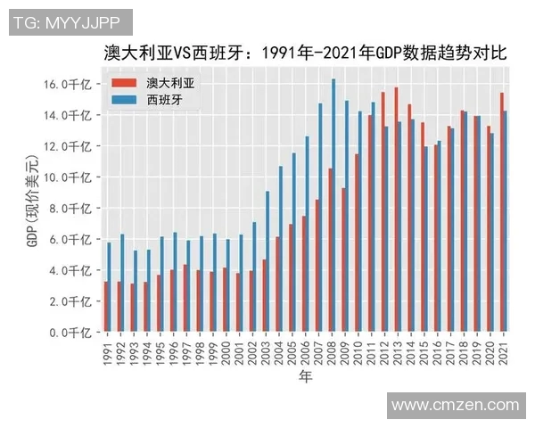 中国与澳大利亚经济发展与贸易往来数据对比分析报告